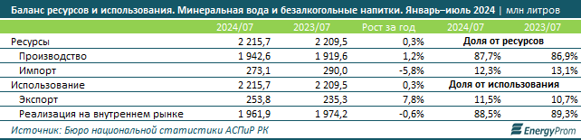 Минеральная и питьевая вода в Казахстане подорожала на 14,4% 3437382 - Kapital.kz 