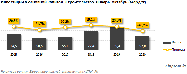 Инвестиции в строительной сфере составили 57 млрд тенге 504622 - Kapital.kz 