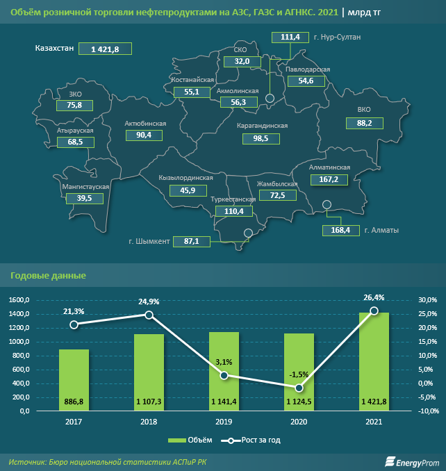 За год АЗС реализовали более 4 млн тонн бензина  1439656 - Kapital.kz 