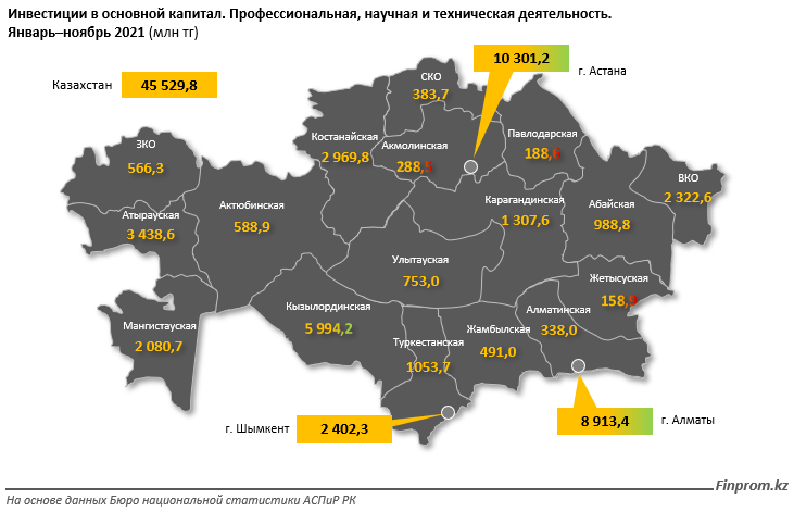 Инвестиции в науку заметно сокращаются второй год подряд 1829869 - Kapital.kz 