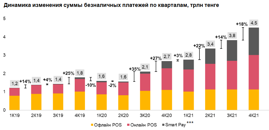 Безналичные платежи в Казахстане в среднем растут на 14% в квартал 1314021 - Kapital.kz 