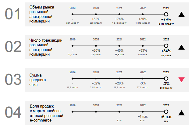 В 2023 году объем рынка e-commerce превысил 2,4 трлн тенге 2949422 - Kapital.kz 