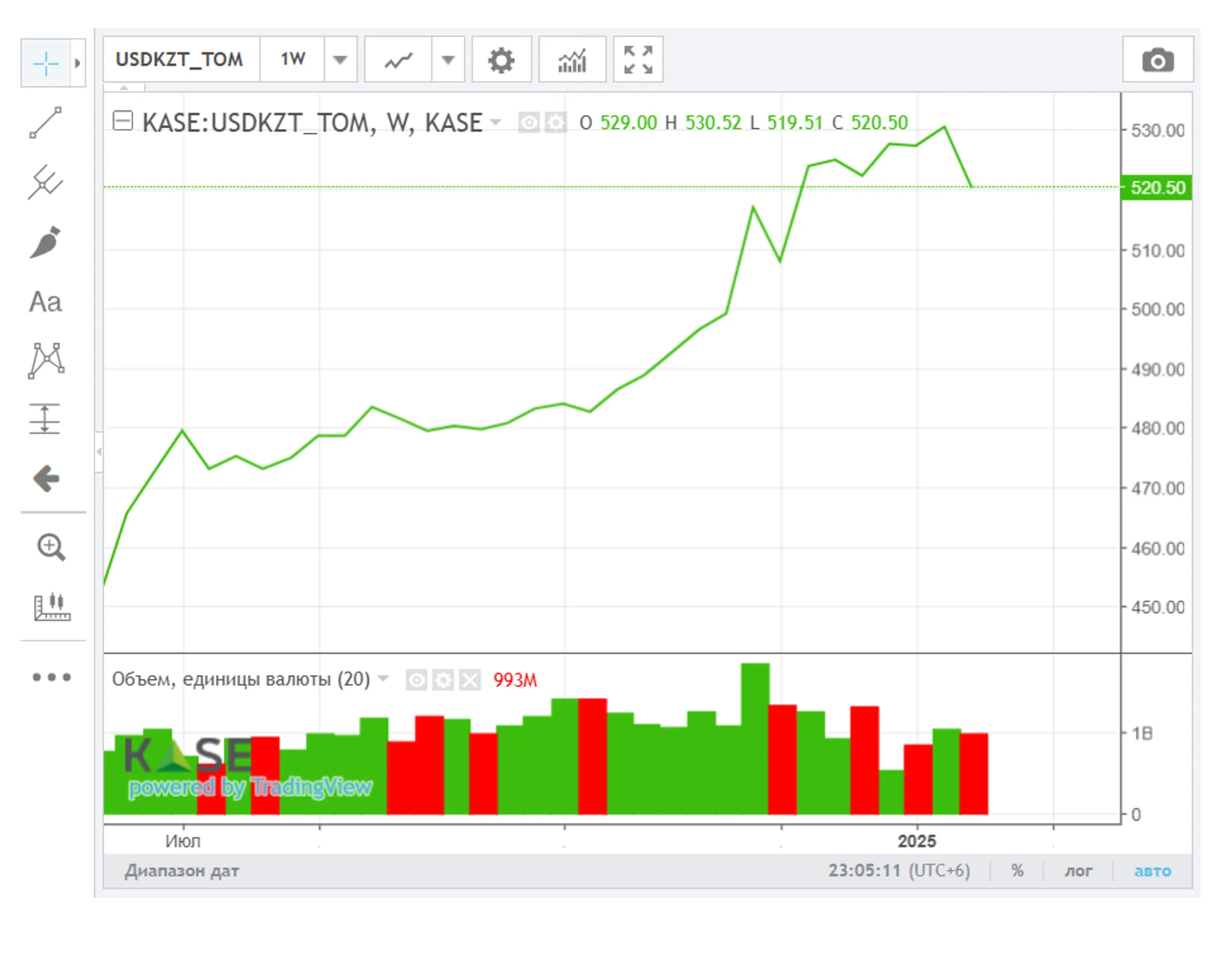 Средневзвешенный курс доллара на бирже составил 517,84 тенге - Image Kapital.kz