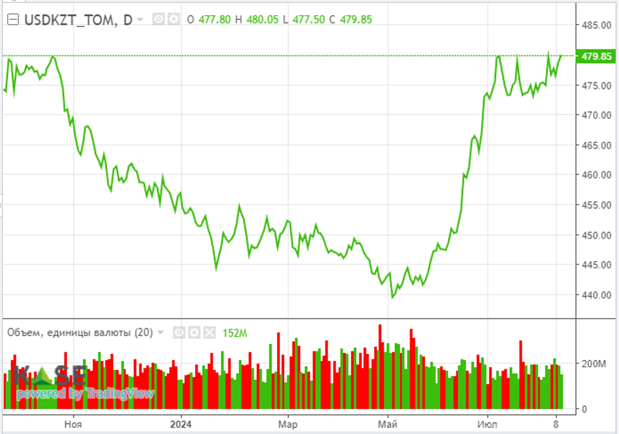 Инвесторы ожидают данные по инфляции в США - Image Kapital.kz