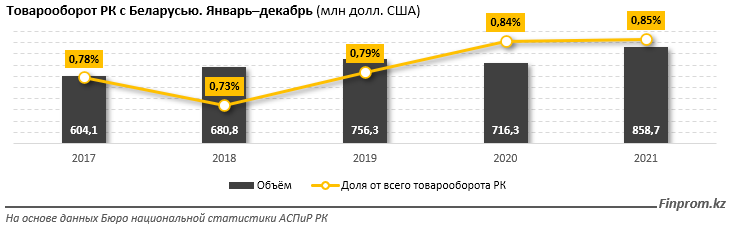 Взаимная торговля Казахстана с Беларусью выросла на 16% за год 1270641 - Kapital.kz 