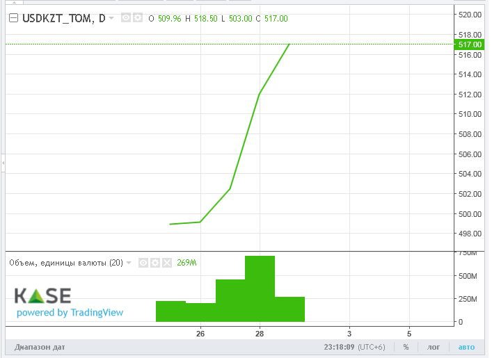 Средневзвешенный курс доллара на бирже составил 511,22 тенге 3533929 - Kapital.kz 