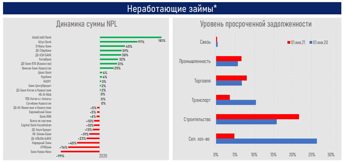 За 2020 год объем депозитов в банках вырос на 3,6 трлн тенге 591020 - Kapital.kz 