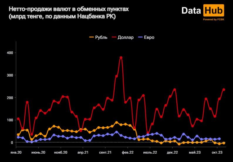 В ноябре нетто-продажи доллара в обменниках достигли 234,6 млрд тенге 2650928 - Kapital.kz 