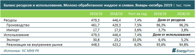 Производство молока и сливок выросло на 7% за год 170802 - Kapital.kz 