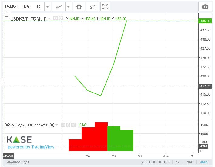 Торги закрылись возле отметки 434 тенге за доллар 1394179 - Kapital.kz 