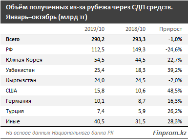 Из Казахстана за 10 месяцев отправили за рубеж 540,4 млрд тенге 130952 - Kapital.kz 