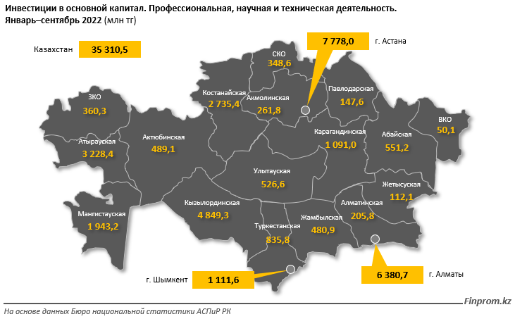 Капитальные инвестиции в научной и технической деятельности заметно сократились 1693767 - Kapital.kz 