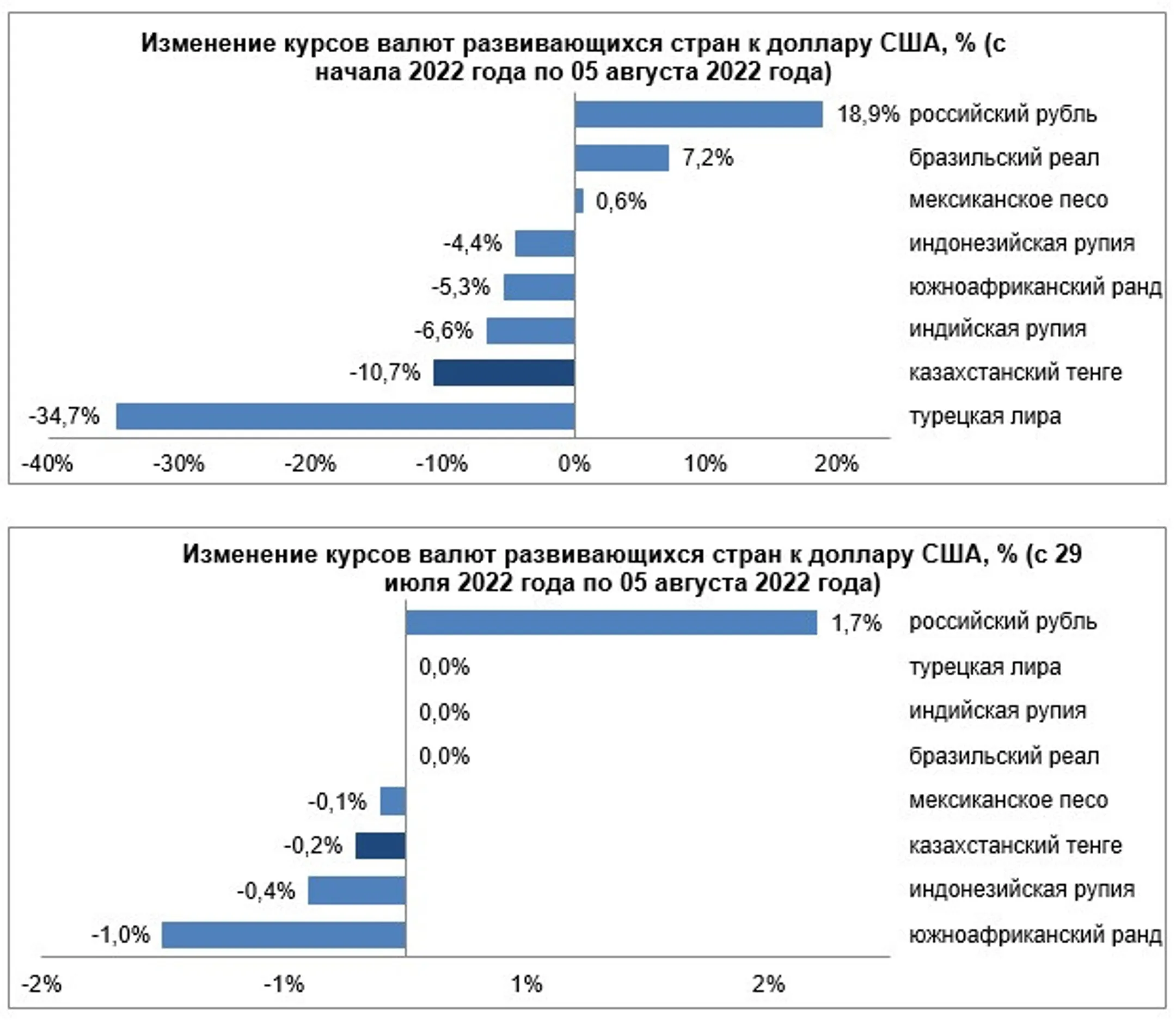 Обзор по валютам отдельных развивающихся стран 2022-08-08 - Image Kapital.kz