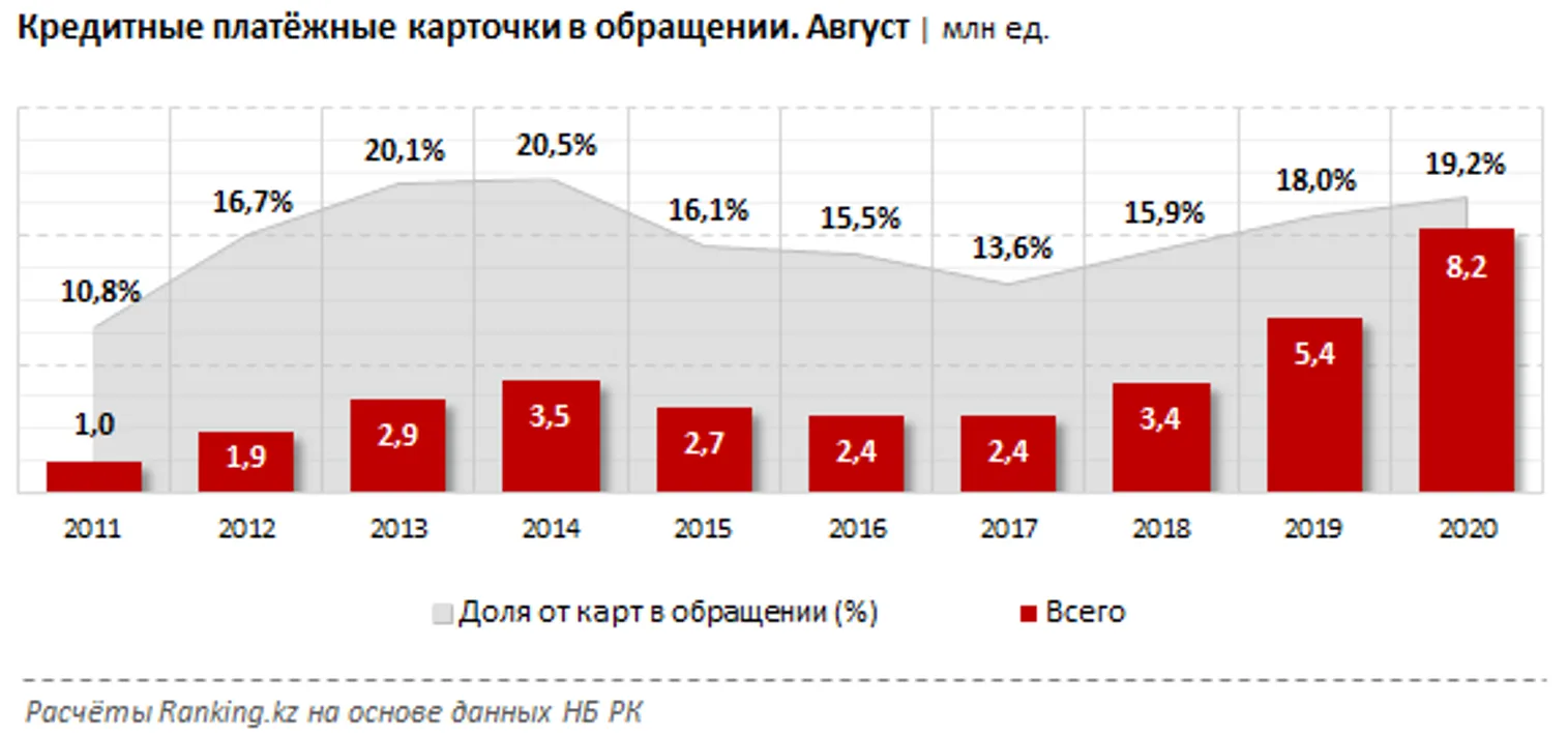 Казахстанцы стали активнее пользоваться кредитками - фото kapital.kz