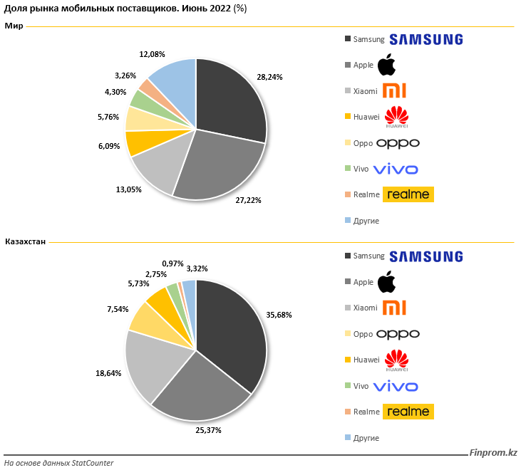 Какие марки мобильных телефонов популярны в мире и Казахстане? 1508774 - Kapital.kz 