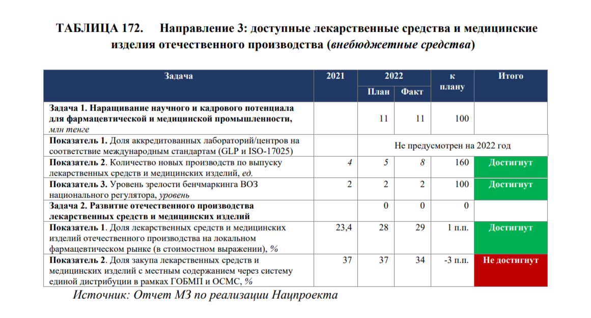 Какие цели нацпроекта «Здоровая нация» были выполнены в 2022 году 2305671 - Kapital.kz 