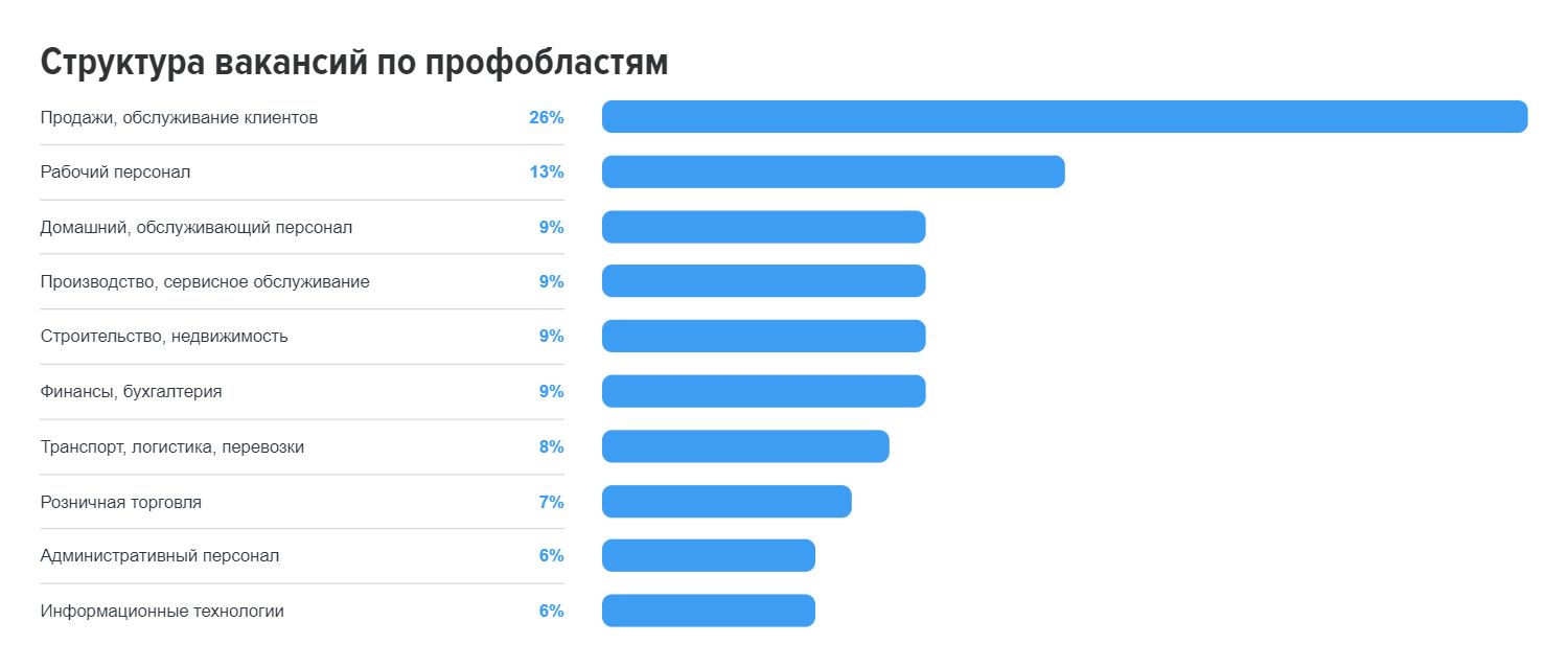 В ноябре работодатели разместили на hh.kz более 46 тысяч вакансий 2630788 - Kapital.kz 