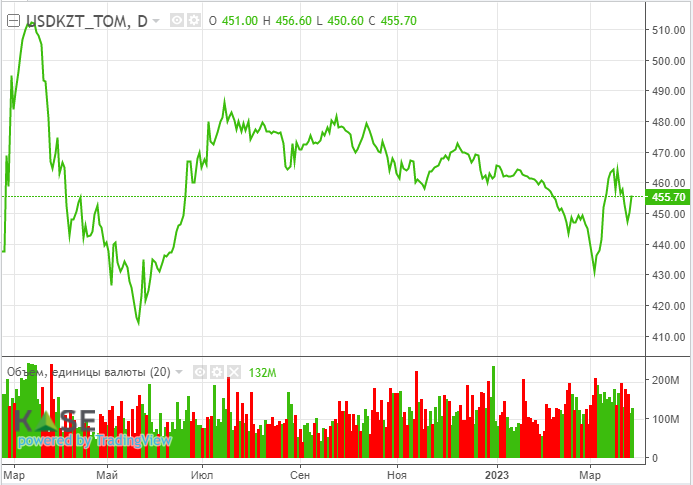 Нефтяные котировки взлетели после решения ОПЕК о сокращении добычи 1994036 - Kapital.kz 