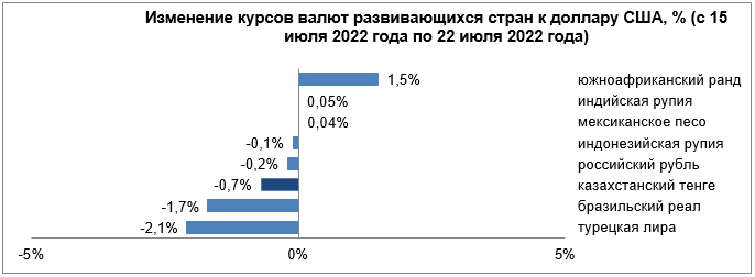 За неделю ослабли тенге, лира, рубль и рупия 1509487 - Kapital.kz 