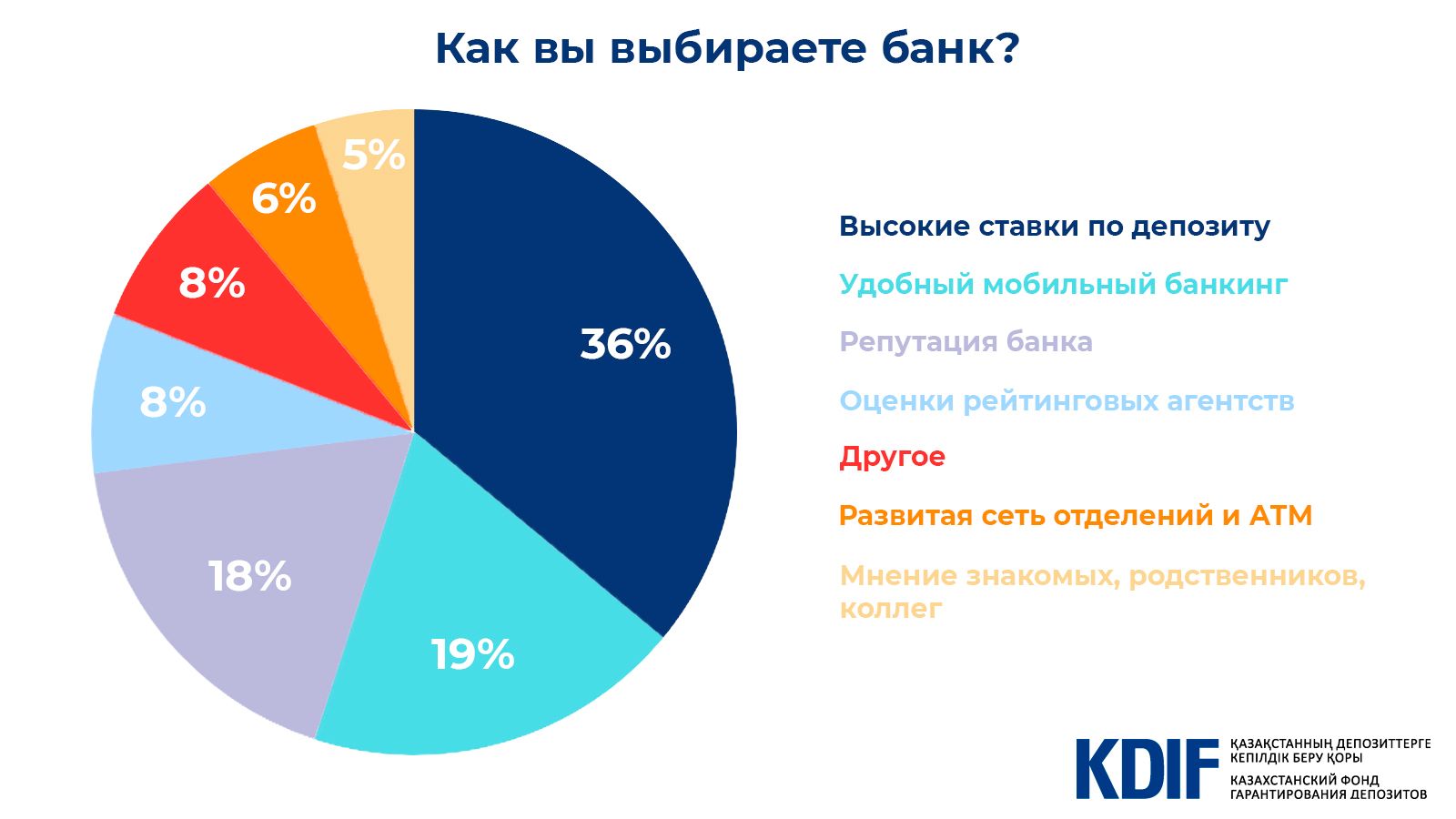 По каким критериям казахстанцы выбирают депозит 1018449 - Kapital.kz 