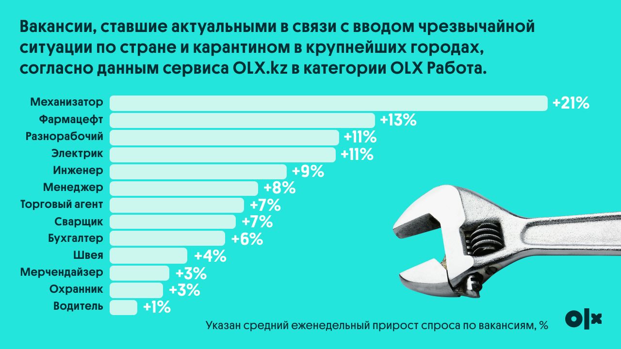 Какие вакансии стали актуальными из-за ввода ЧП и карантина 274817 - Kapital.kz 