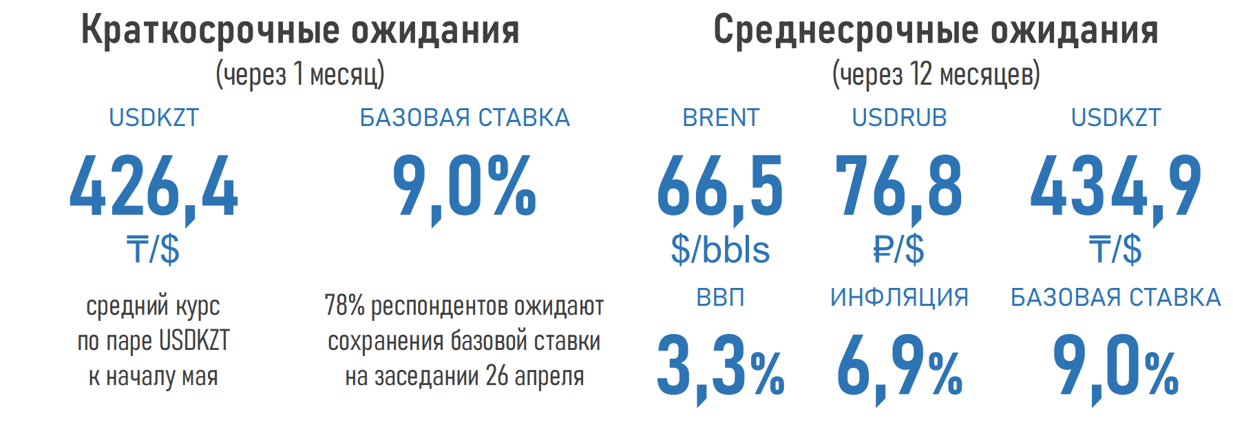 Повышения базовой ставки ожидают 41% экспертов - АФК 693882 - Kapital.kz 