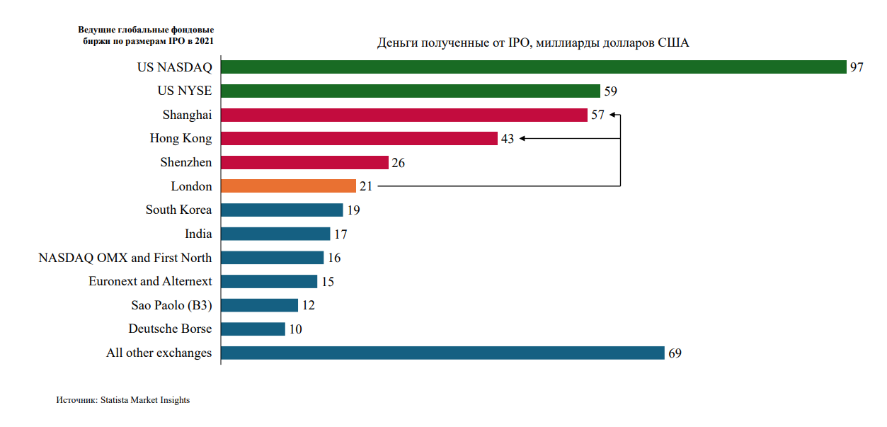 Глобальный рынок IPO: Голодные игры или сказка о Золушке? 3417959 — Kapital.kz 