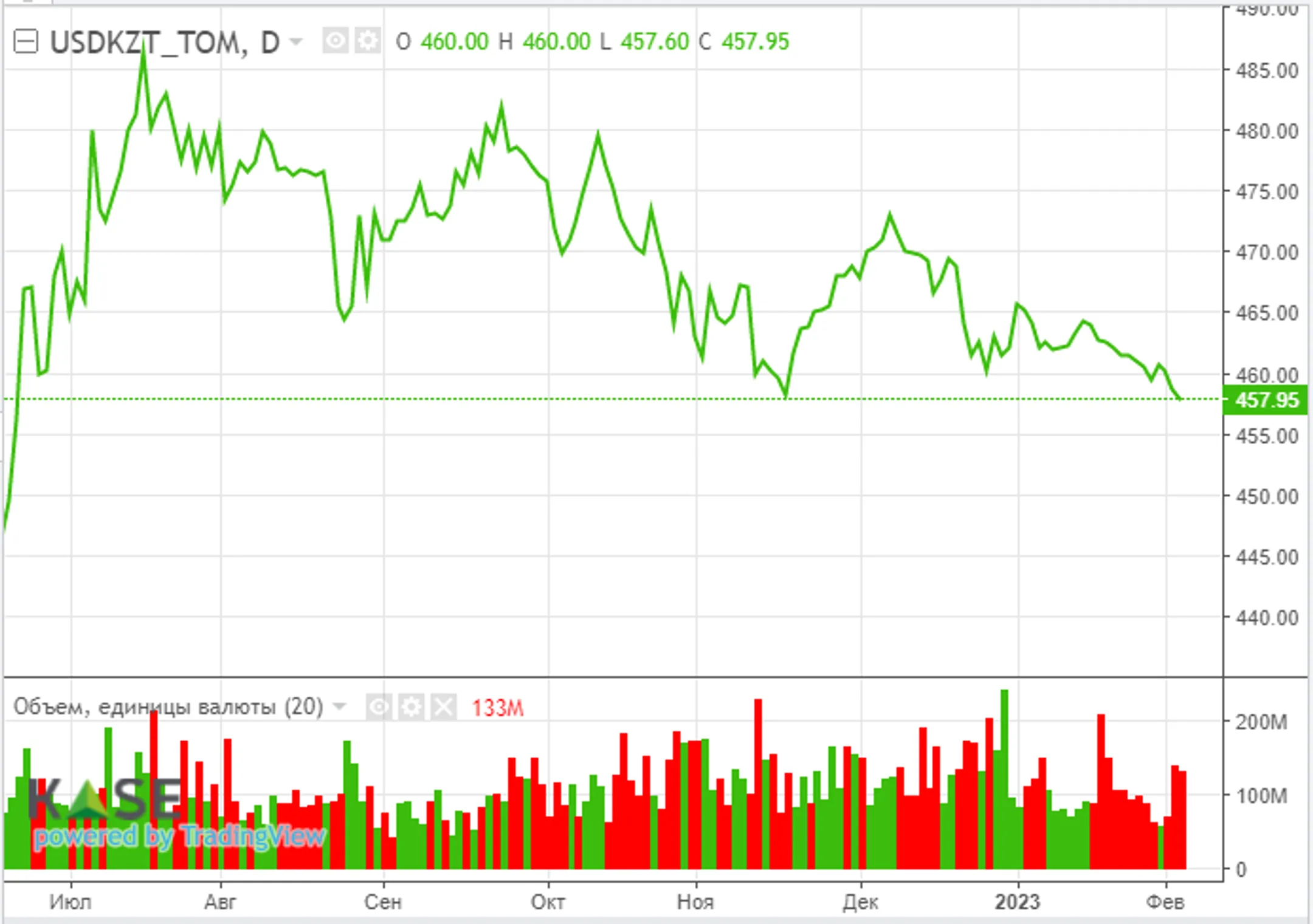 С начала года Индекс KASE прибавил более 3% - Image Kapital.kz