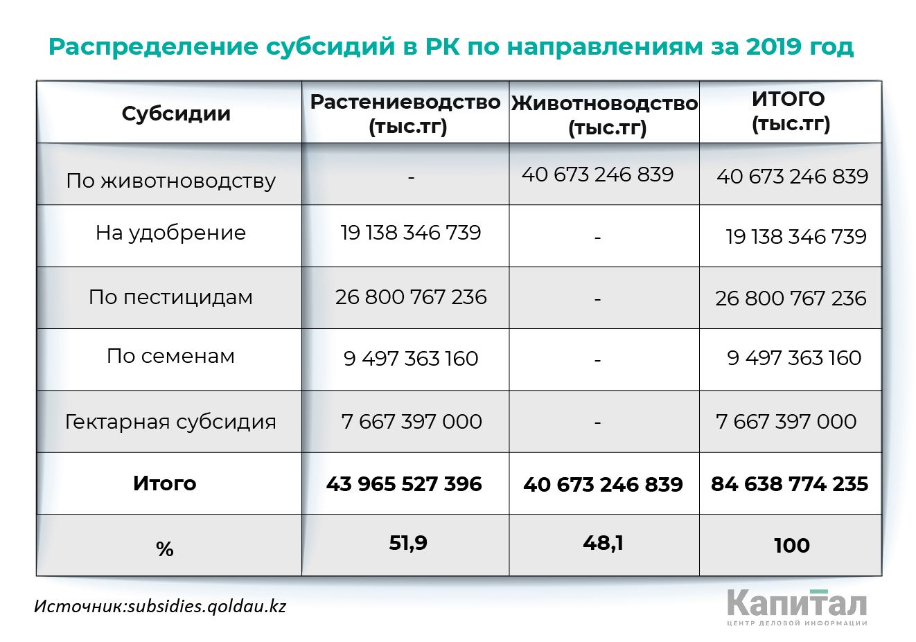 Какие отрасли АПК нуждаются в дополнительных субсидиях? 415493 - Kapital.kz 