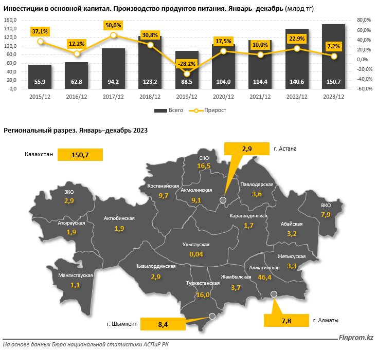 Какие регионы лидируют по инвестициям в пищепром? 2767571 - Kapital.kz 