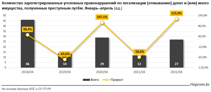 Количество преступлений по отмыванию денег и имущества выросло в два раза  1369678 - Kapital.kz 