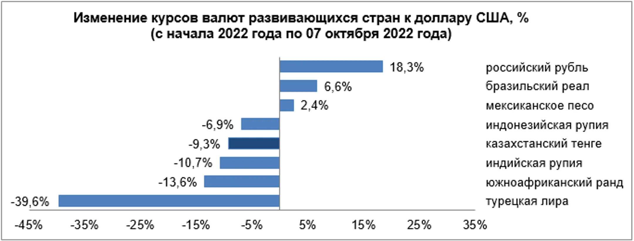Среди валют развивающихся стран укрепились реал, тенге и песо - Image Kapital.kz