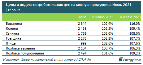 Мясо и мясные продукты за месяц подорожали еще на 2% 931678 - Kapital.kz 