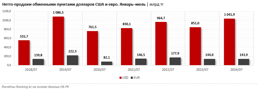 «Чистые» продажи долларов за семь месяцев превысили триллион тенге 3314351 — Kapital.kz 