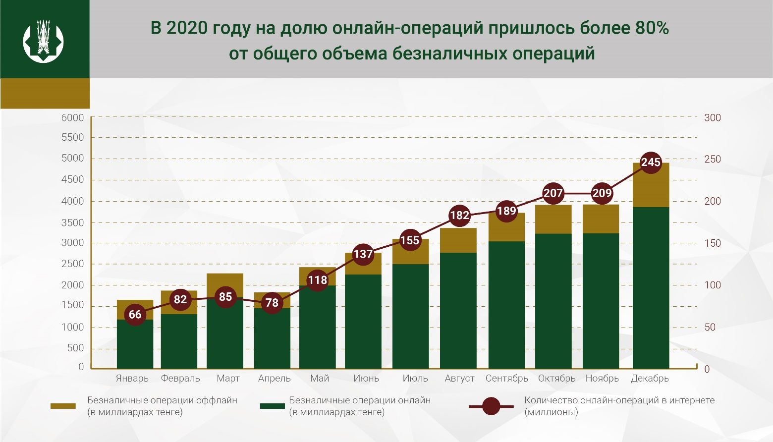 Доля онлайн в объеме безналичных операций физлиц достигла 81% 661000 - Kapital.kz 