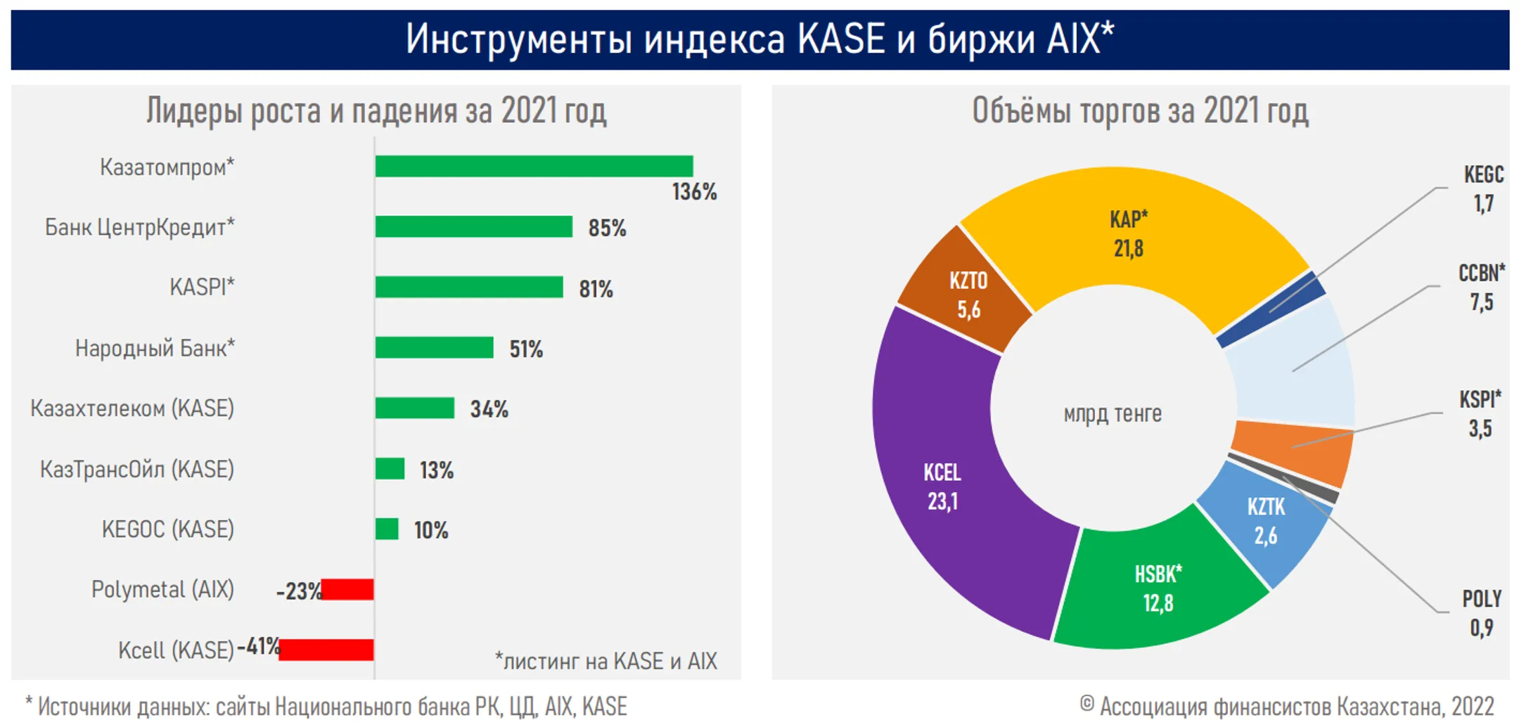 Акции банков и Казатомпрома - драйверы роста индексов KASE и AIXQI - Image Kapital.kz