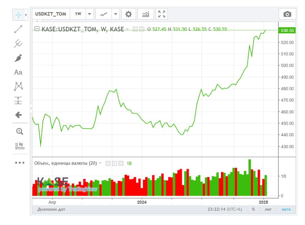 Средневзвешенный курс доллара на бирже составил 530,12 тенге 3667849 - Kapital.kz 