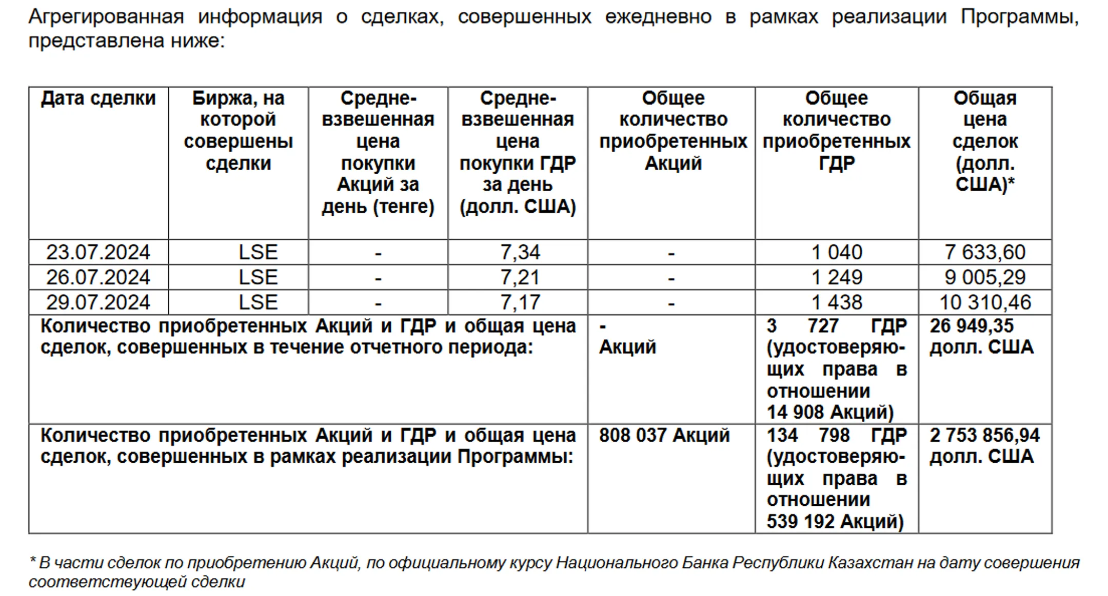 Эйр Астана выкупила свои ГДР на LSE еще на $26,9 тысячи - Image Kapital.kz