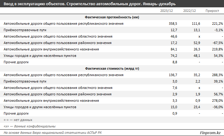 Инвестиции в строительство дорог в Казахстане выросли на 64% 2819782 - Kapital.kz 