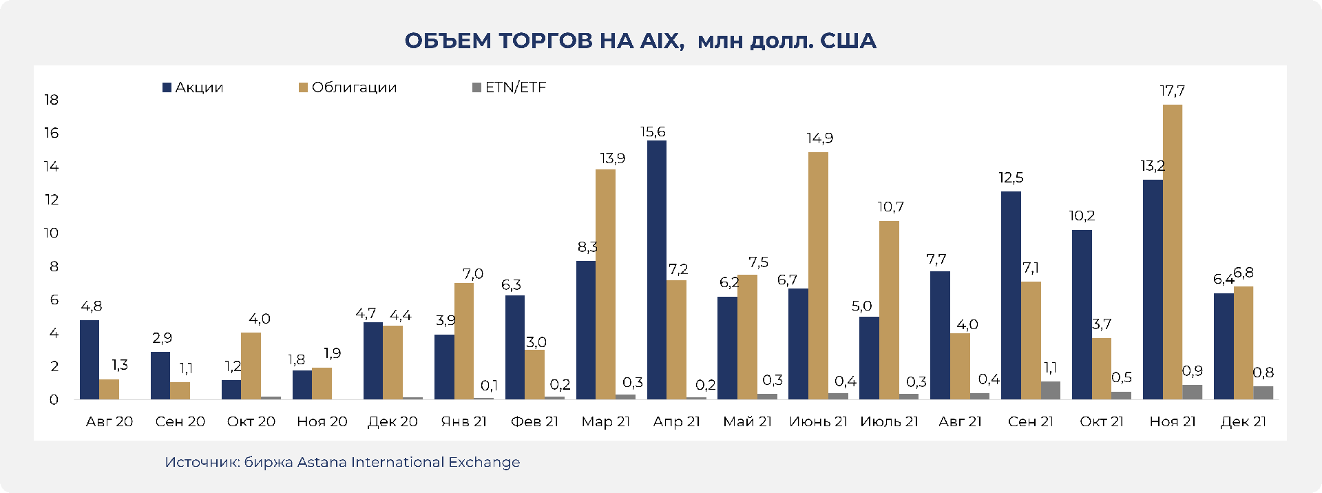 В 6,3 раза вырос объем торгов на AIX за полгода 1203786 - Kapital.kz 