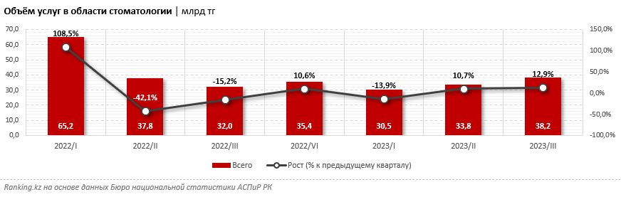 Траты казахстанцев на стоматологические услуги выросли почти на треть  2721783 - Kapital.kz 