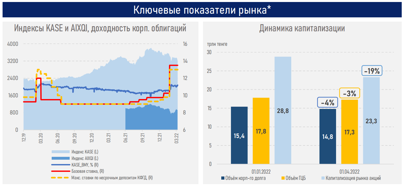 Тройной удар: фондовые индексы завершили I квартал снижением  1322070 - Kapital.kz 