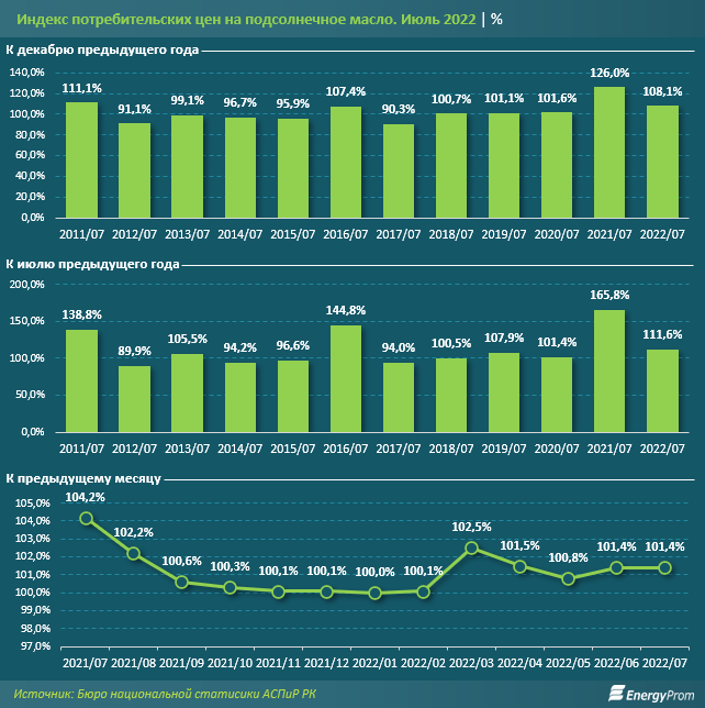 Подсолнечное масло подорожало на 12% за год 1531654 - Kapital.kz 