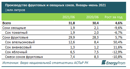 Производство соков выросло за год на 5%, цены — на 8% 915855 - Kapital.kz 