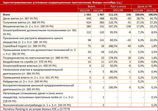 За 9 месяцев зарегистрировали 1,6 тысячи коррупционных преступлений 1650709 - Kapital.kz 