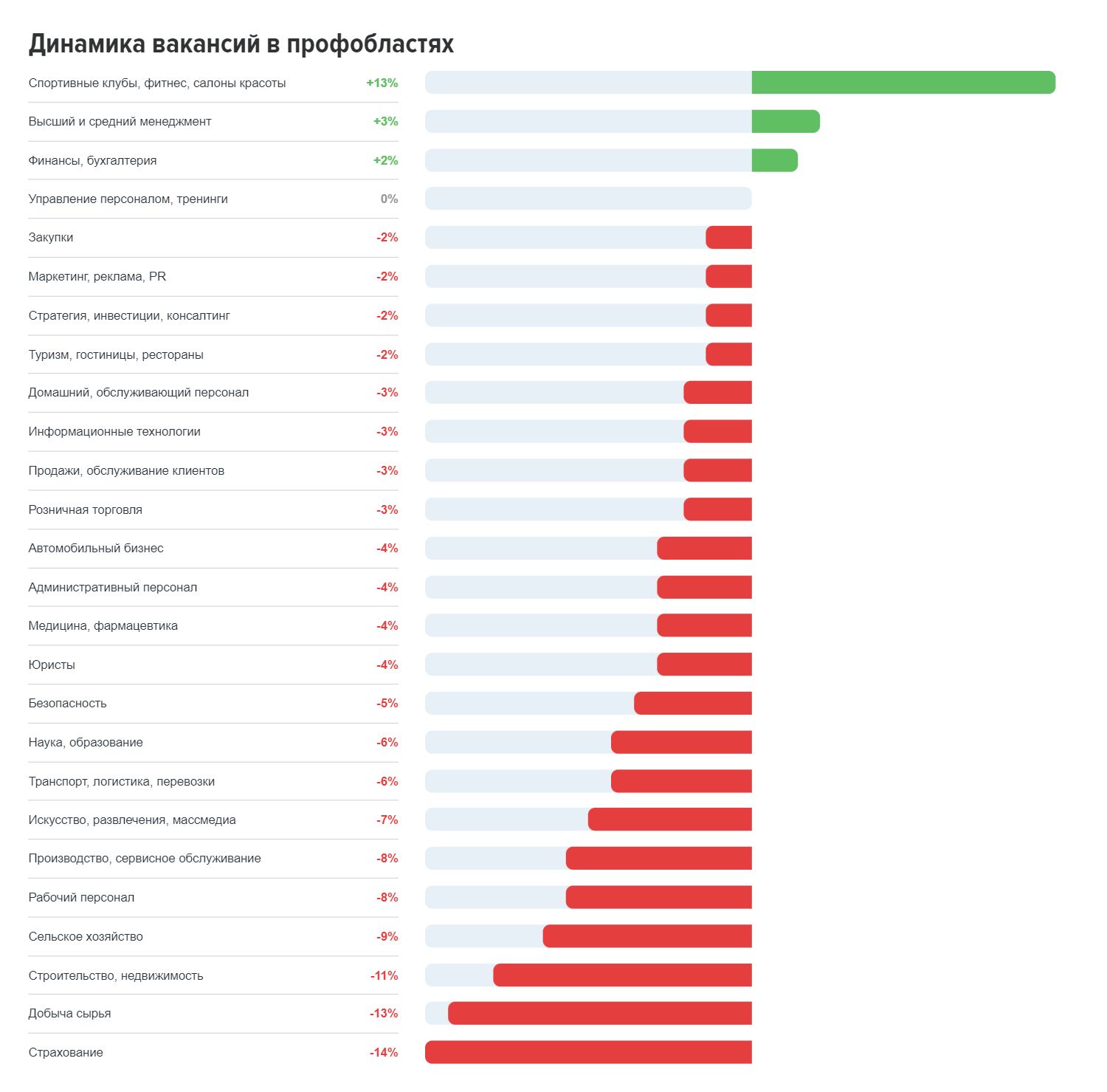 В ноябре работодатели разместили на hh.kz более 46 тысяч вакансий 2630782 - Kapital.kz 