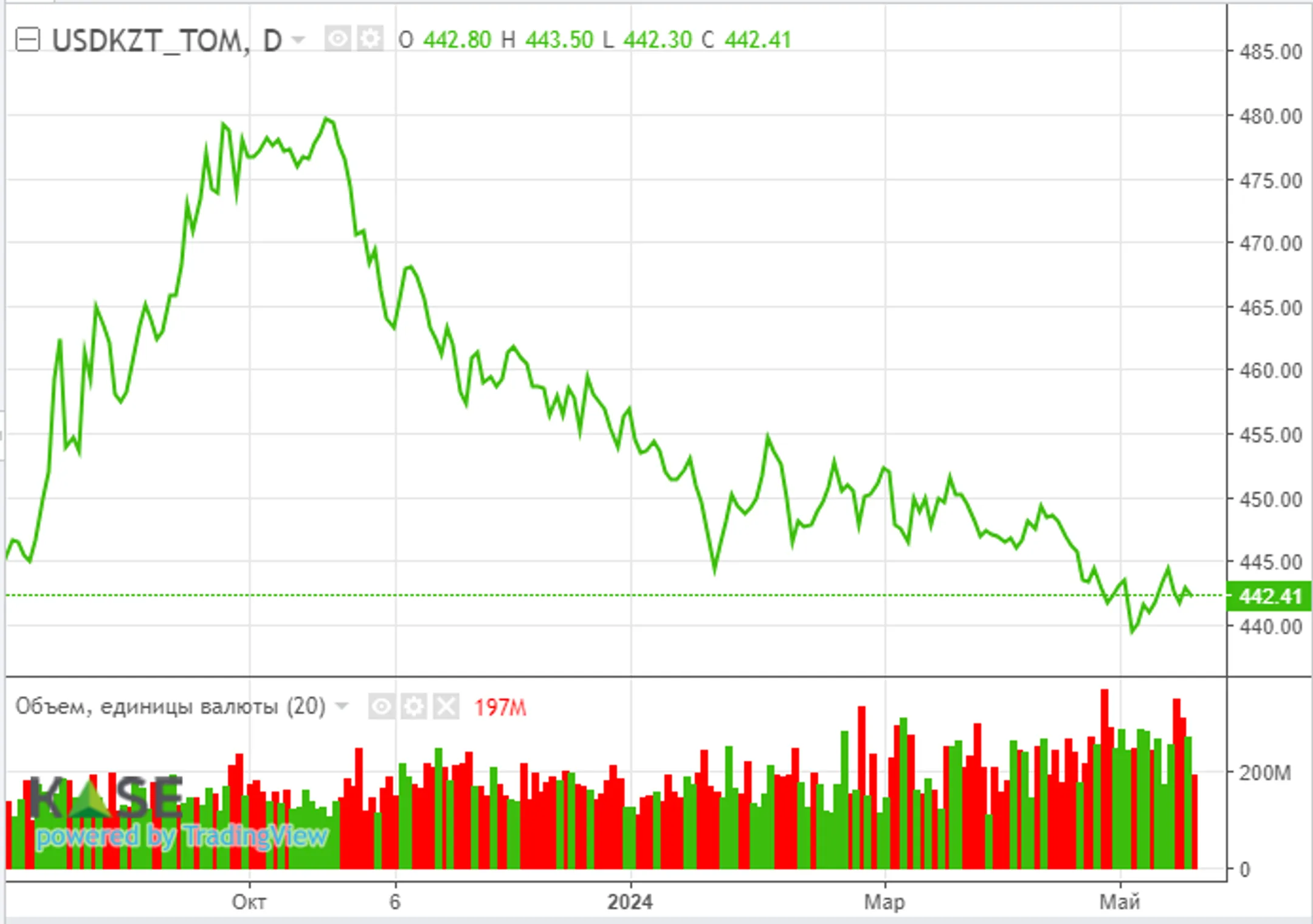 В фокусе внимания инвесторов – данные макростатистики из США - Image Kapital.kz