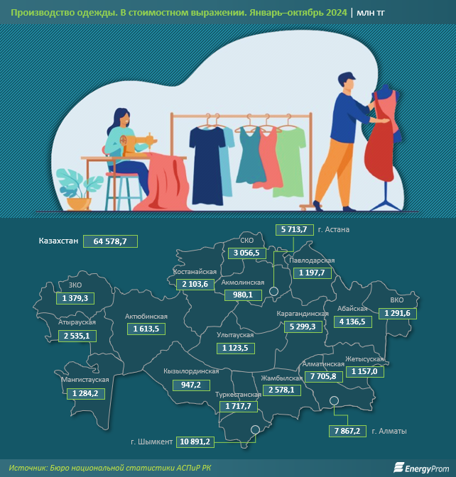 За 10 месяцев в Казахстане произвели одежды всего на 64,6 млрд тенге  3514516 — Kapital.kz 
