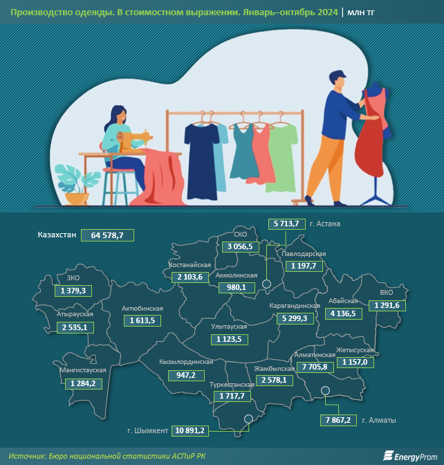 За 10 месяцев в Казахстане произвели одежду на 64,6 млрд тенге  3514528 — Kapital.kz 