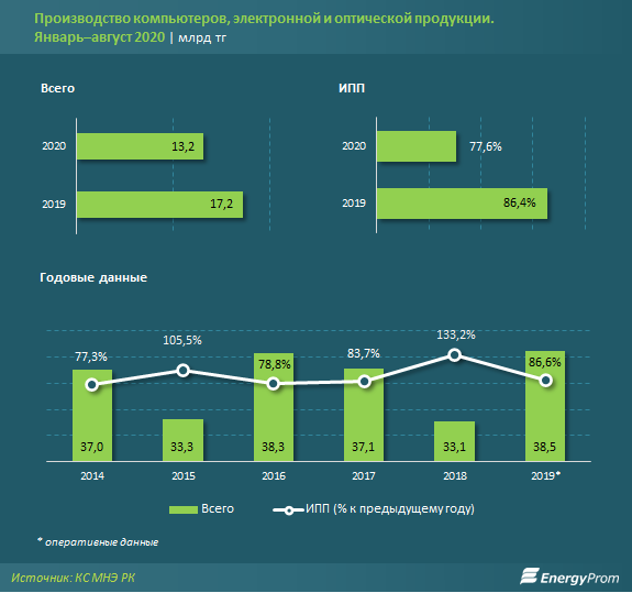 Производство компьютеров, электронной и оптической продукции упало на 23% 437623 - Kapital.kz 